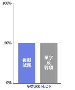 準備多益用錯方法，小心，有讀等於沒讀！常春藤英語