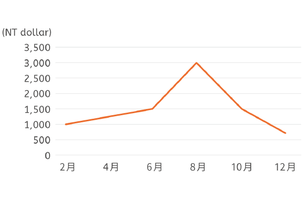 住宅用電的季節變化 Trends in Electricity Usage