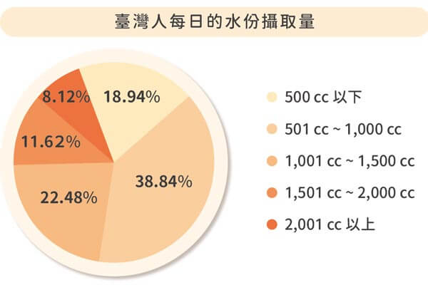 每天該喝多少水? The Right Amount of Water ?