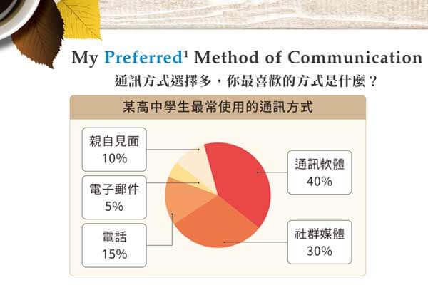 通訊方式選擇多， 你最喜歡的方式是什麼? My Preferred Method of Communication