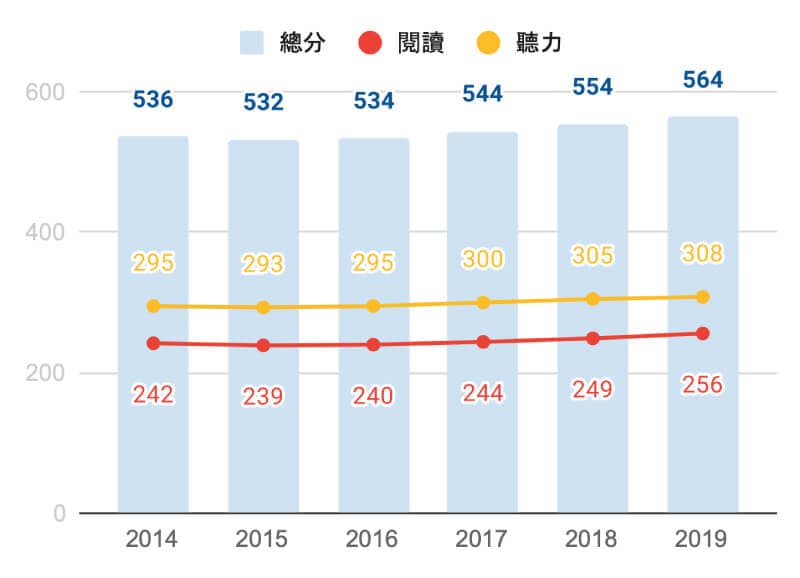 多益考生平均成績｜常春藤網路書城