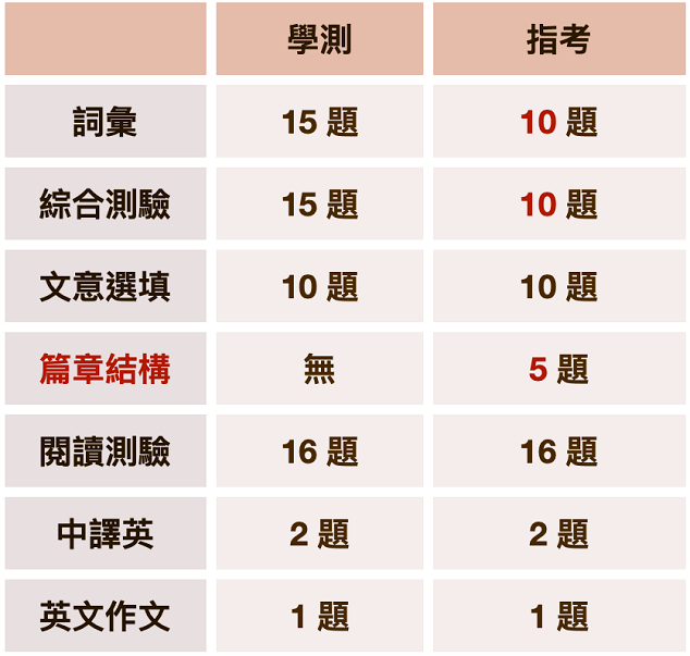 【指考生必看】指考英文和學測有什麼不同？看完讓你備考事半功倍！