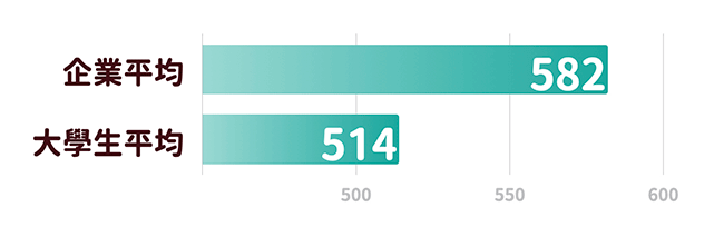 企業員工與大學生平均得多益考試分數