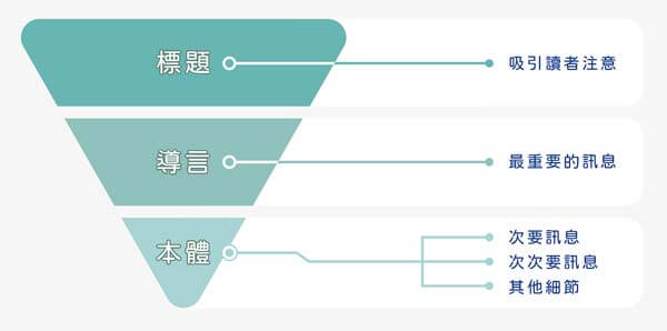 新聞寫作 1-1 標題 Guided News