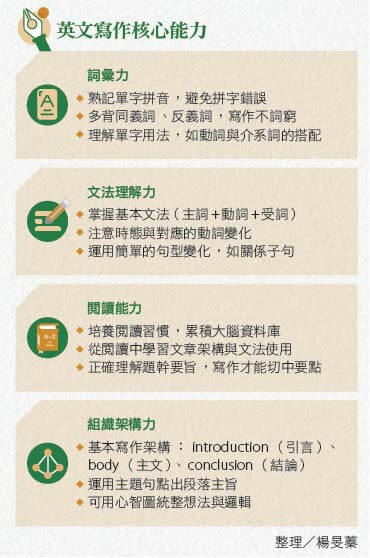 英文寫作總是腦袋一片空白，讓這3位英文老師教你寫作方法，並善用這5個工具 (製表／English OK)(整理／楊旻蓁)英文寫作核心能力