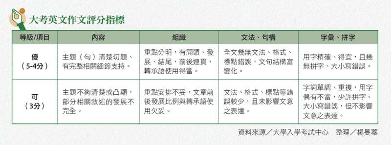 英文寫作總是腦袋一片空白，讓這3位英文老師教你寫作方法，並善用這5個工具 (製表／English OK)(整理／楊旻蓁)大考英文作文評分指標