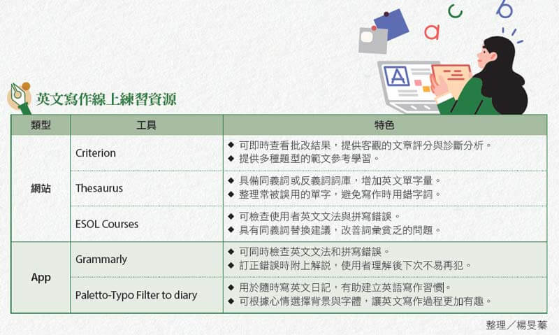 英文寫作總是腦袋一片空白，讓這3位英文老師教你寫作方法，並善用這5個工具 (製表／English OK)(整理／楊旻蓁)英文寫作線上練習資源