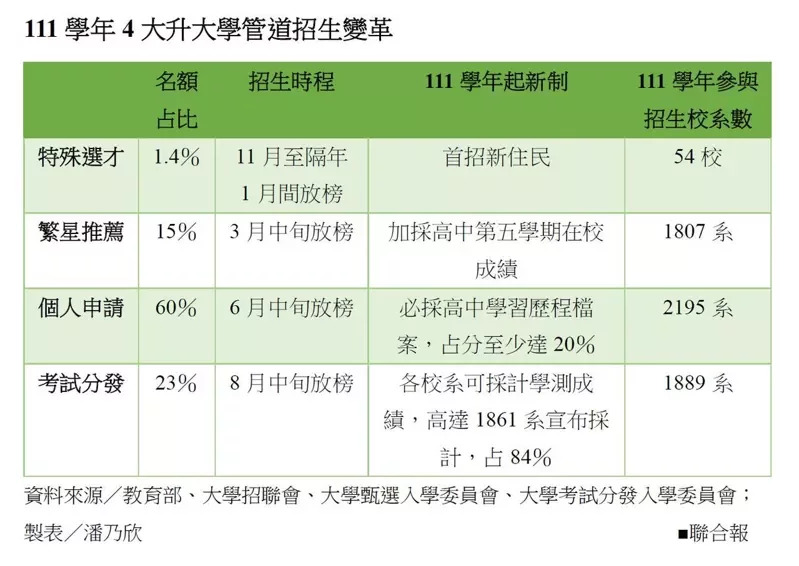 111學年考試分發名額占總體的23％，但若加入前幾個管道的回流名額，占比約33％。