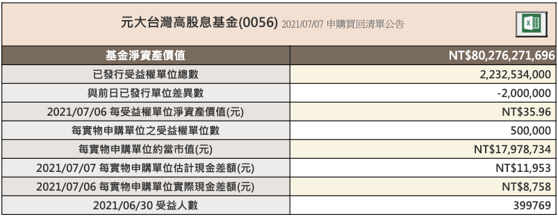 你的 ETF 在哪買？快速搞懂初級市場、次級市場－資料來源：0056 申購買回公告（資料來源：元大投信）