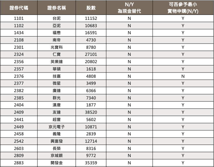 你的 ETF 在哪買？快速搞懂初級市場、次級市場－資料來源：0056 申購買回公告（資料來源：元大投信）