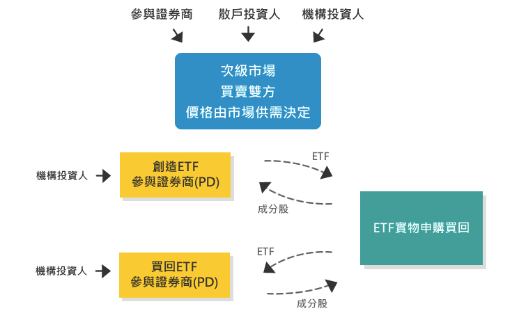 你的 ETF 在哪買？快速搞懂初級市場、次級市場－資料來源：0056 申購買回公告（資料來源：元大投信）